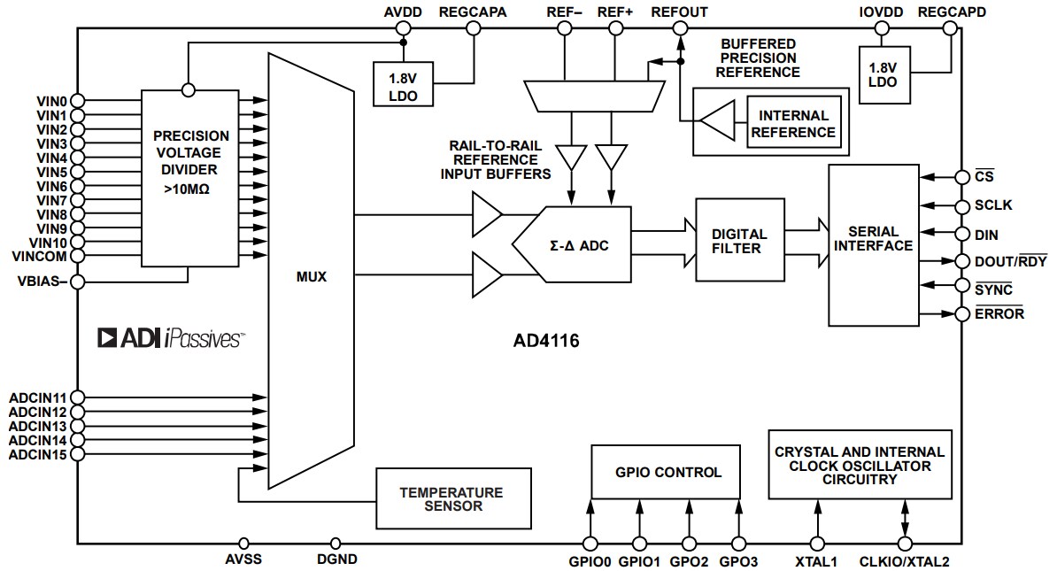Block Diagram - Analog Devices Inc. AD4116 Analog-to-Digital Converters (ADCs)